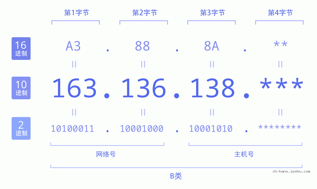 IP地址:163.136.138 数据结构图 二进制 十进制 十六进制 IPv4: 163.136.138 网络类型 网络号 主机号