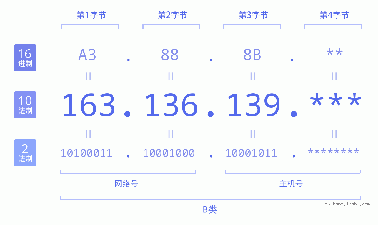 IP地址:163.136.139 数据结构图 二进制 十进制 十六进制 IPv4: 163.136.139 网络类型 网络号 主机号