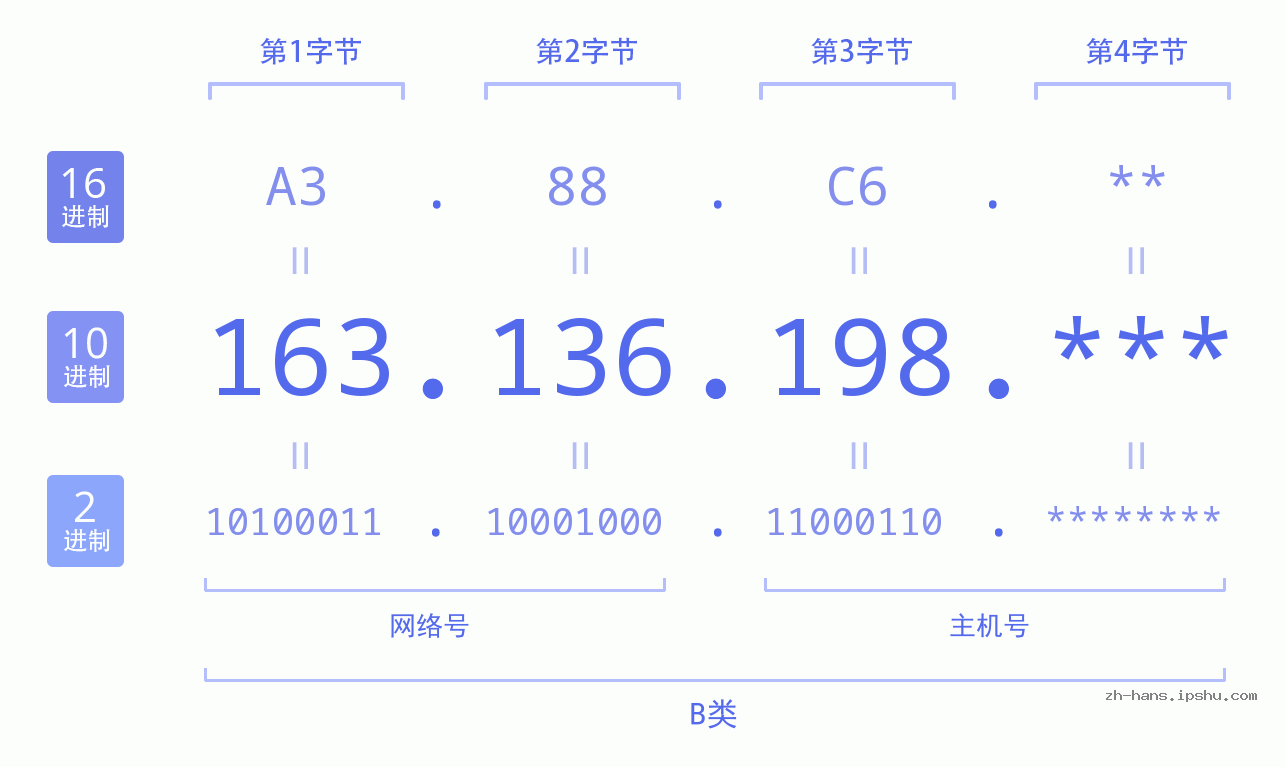 IP地址:163.136.198 数据结构图 二进制 十进制 十六进制 IPv4: 163.136.198 网络类型 网络号 主机号