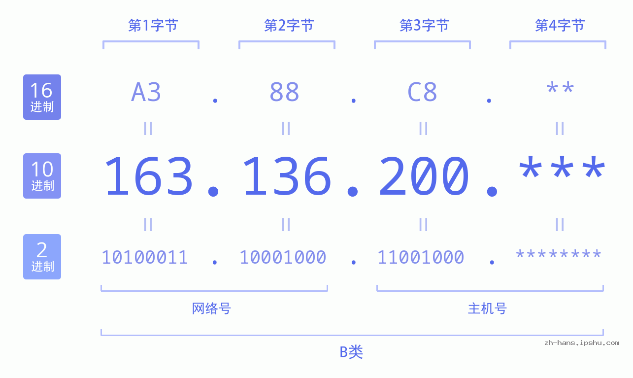 IP地址:163.136.200 数据结构图 二进制 十进制 十六进制 IPv4: 163.136.200 网络类型 网络号 主机号