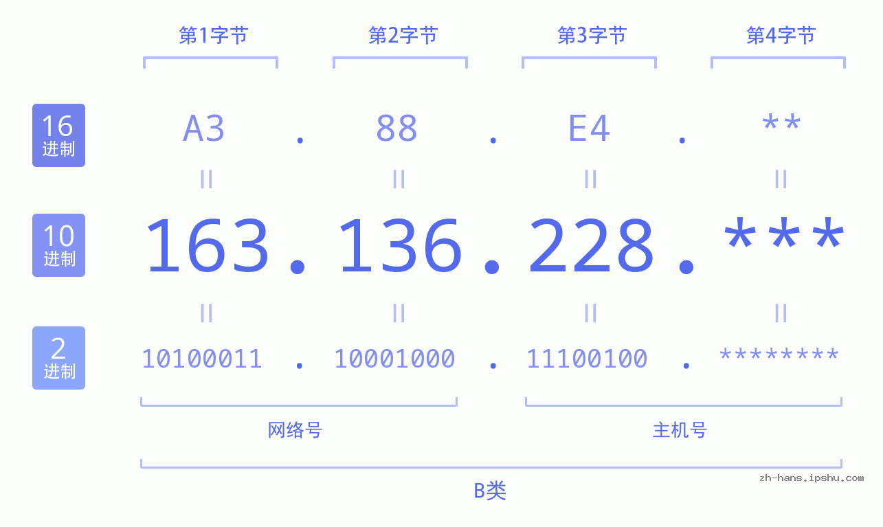 IP地址:163.136.228 数据结构图 二进制 十进制 十六进制 IPv4: 163.136.228 网络类型 网络号 主机号