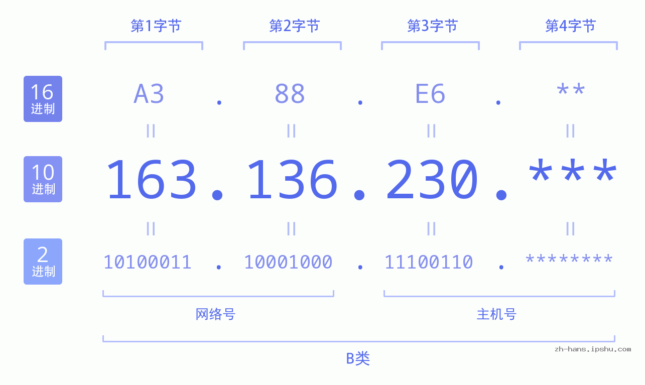 IP地址:163.136.230 数据结构图 二进制 十进制 十六进制 IPv4: 163.136.230 网络类型 网络号 主机号
