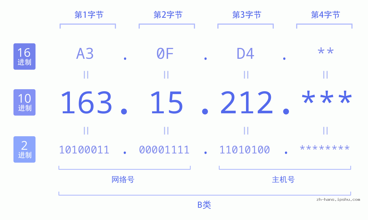 IP地址:163.15.212 数据结构图 二进制 十进制 十六进制 IPv4: 163.15.212 网络类型 网络号 主机号