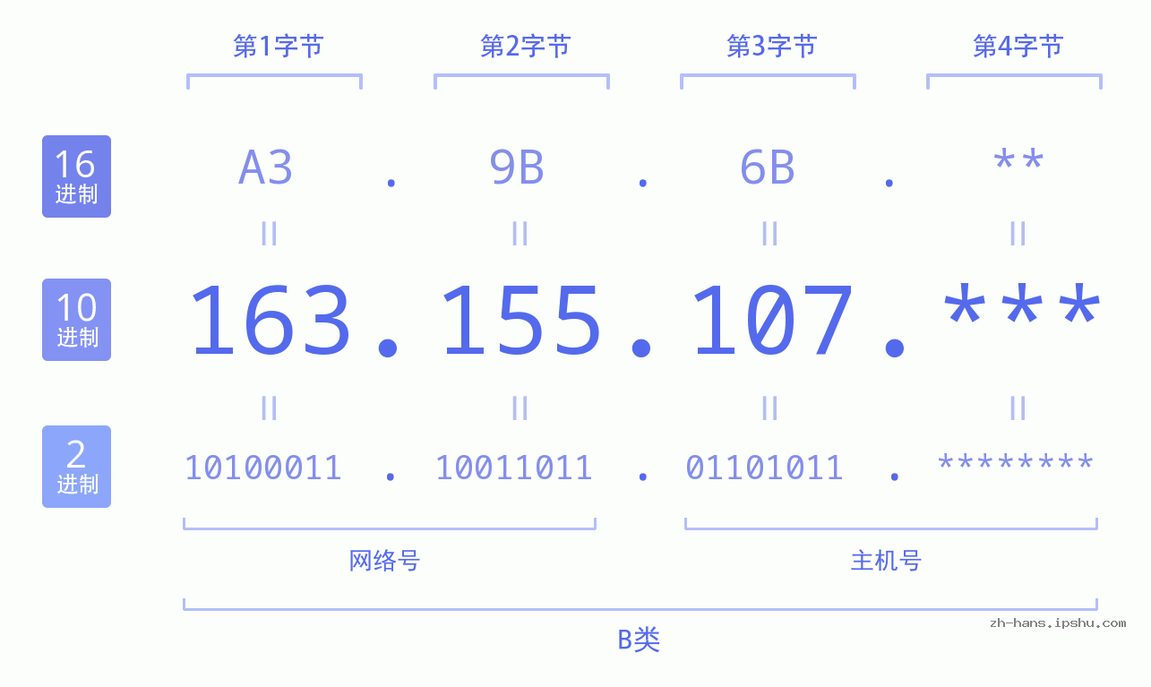 IP地址:163.155.107 数据结构图 二进制 十进制 十六进制 IPv4: 163.155.107 网络类型 网络号 主机号