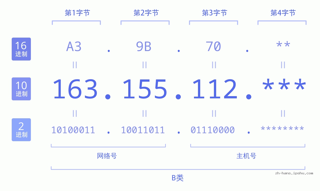 IP地址:163.155.112 数据结构图 二进制 十进制 十六进制 IPv4: 163.155.112 网络类型 网络号 主机号