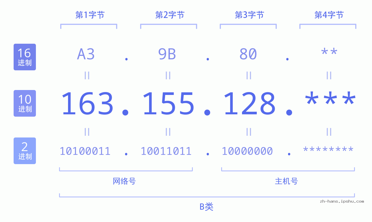IP地址:163.155.128 数据结构图 二进制 十进制 十六进制 IPv4: 163.155.128 网络类型 网络号 主机号