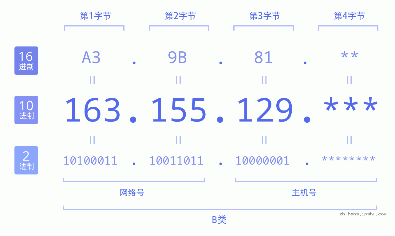 IP地址:163.155.129 数据结构图 二进制 十进制 十六进制 IPv4: 163.155.129 网络类型 网络号 主机号