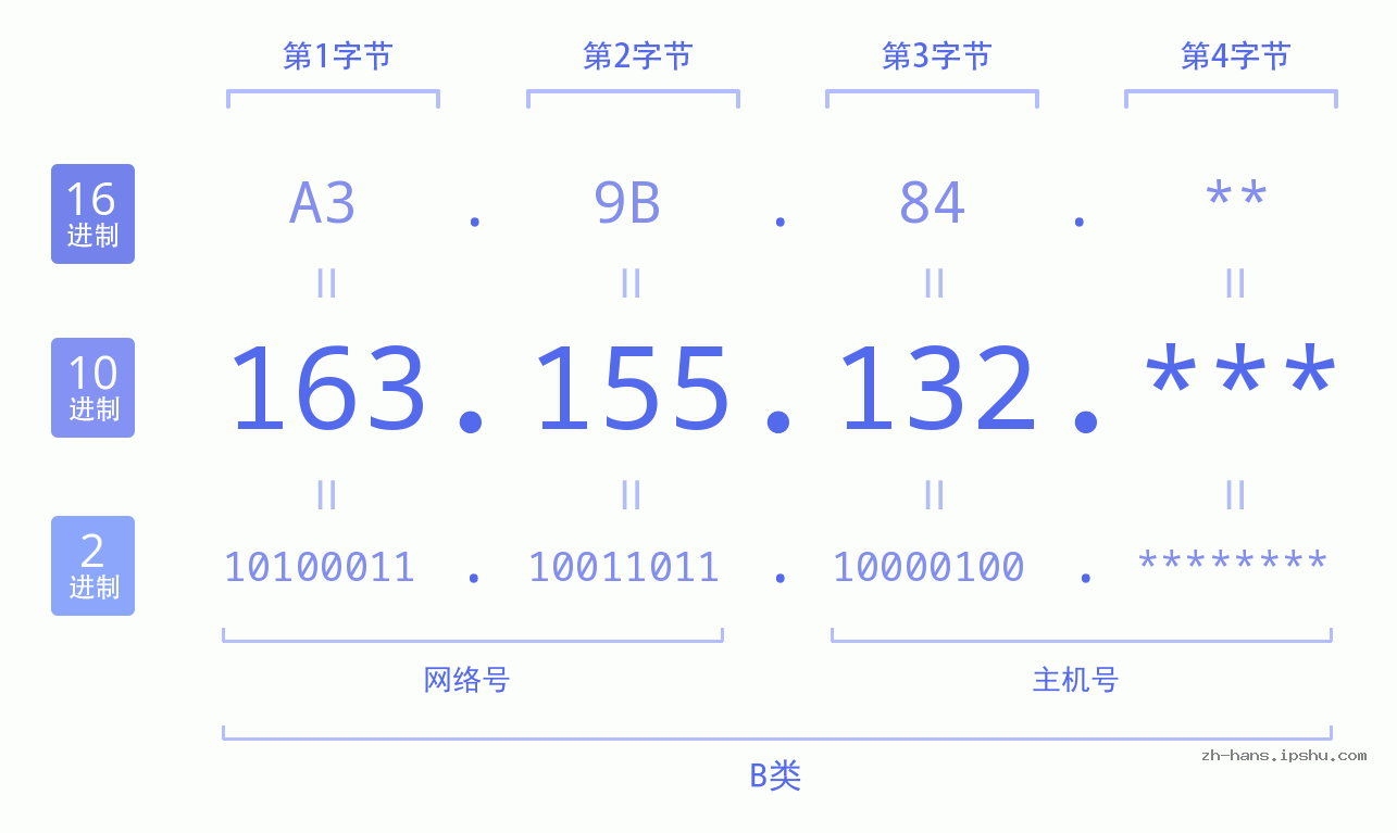 IP地址:163.155.132 数据结构图 二进制 十进制 十六进制 IPv4: 163.155.132 网络类型 网络号 主机号