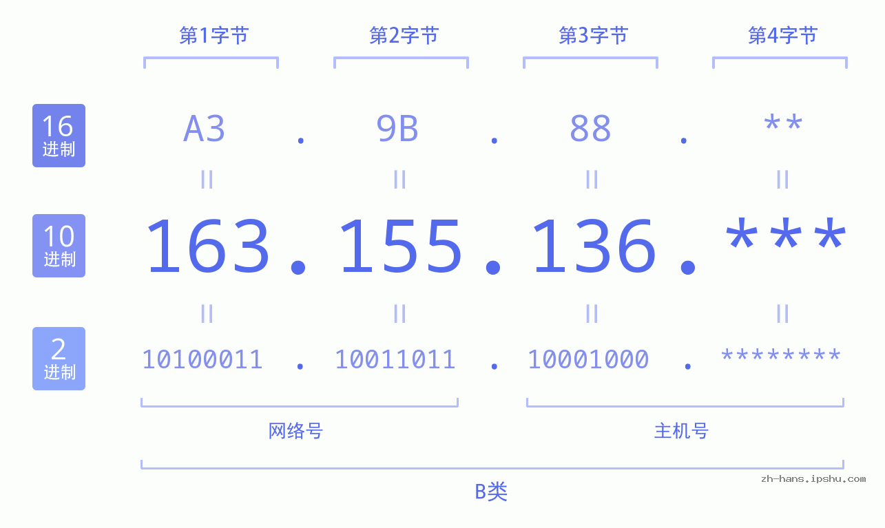 IP地址:163.155.136 数据结构图 二进制 十进制 十六进制 IPv4: 163.155.136 网络类型 网络号 主机号