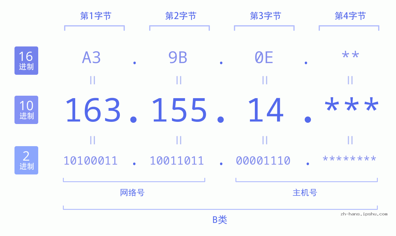 IP地址:163.155.14 数据结构图 二进制 十进制 十六进制 IPv4: 163.155.14 网络类型 网络号 主机号