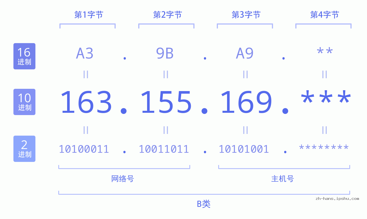 IP地址:163.155.169 数据结构图 二进制 十进制 十六进制 IPv4: 163.155.169 网络类型 网络号 主机号