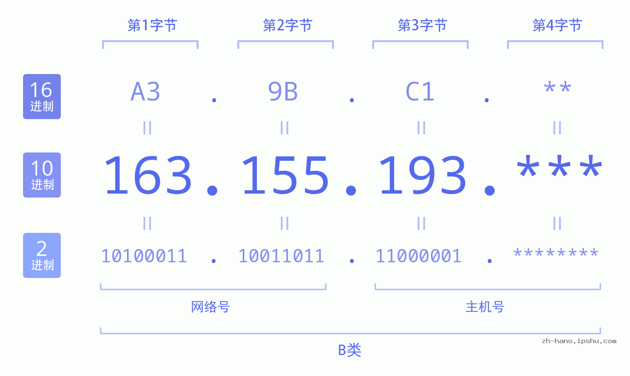 IP地址:163.155.193 数据结构图 二进制 十进制 十六进制 IPv4: 163.155.193 网络类型 网络号 主机号