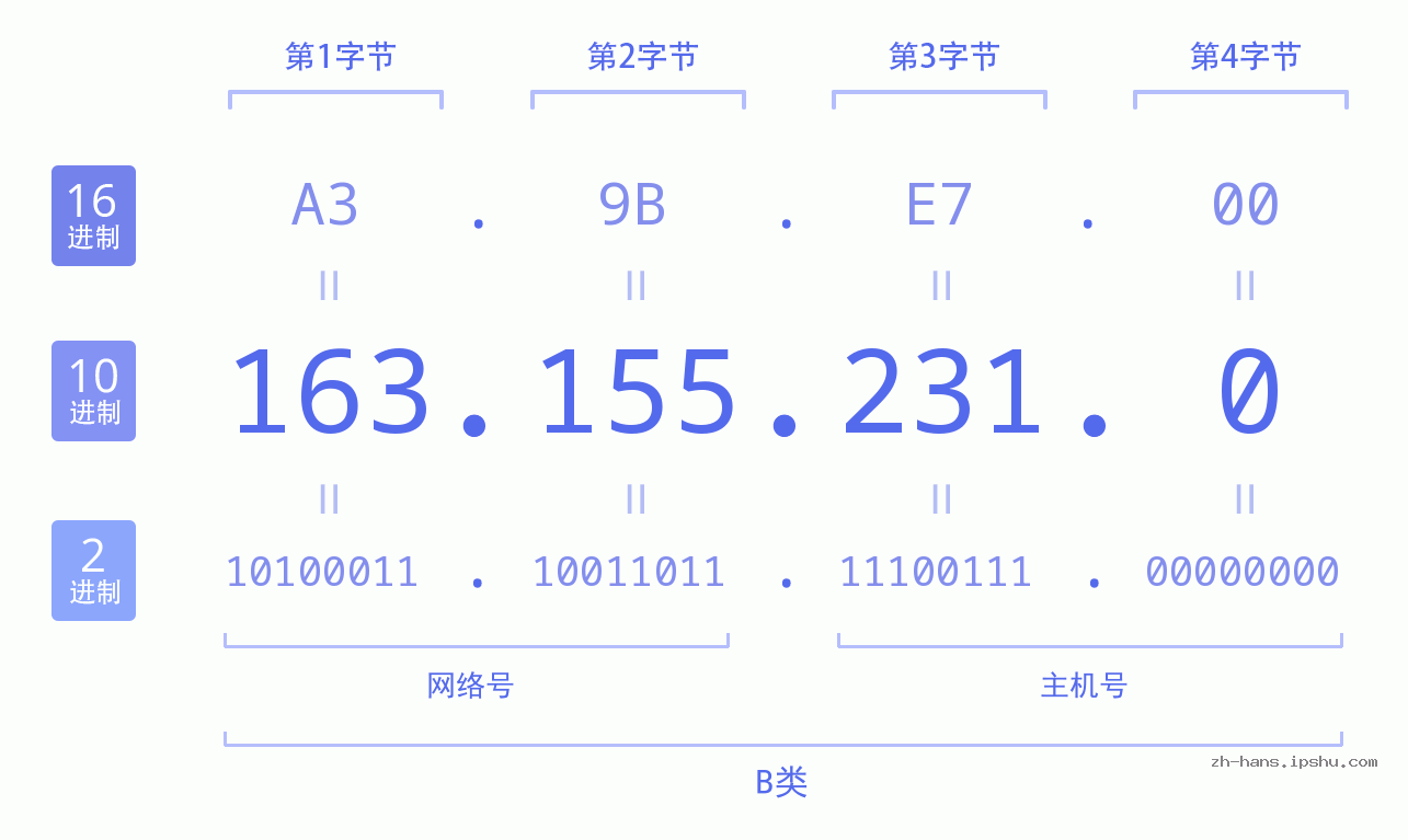 IP地址:163.155.231.0 数据结构图 二进制 十进制 十六进制 IPv4: 163.155.231.0 网络类型 网络号 主机号