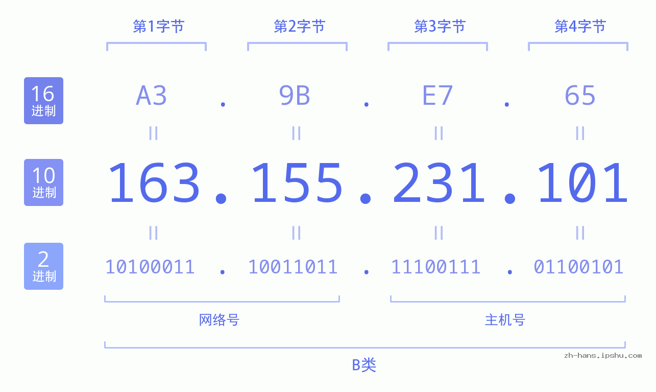 IP地址:163.155.231.101 数据结构图 二进制 十进制 十六进制 IPv4: 163.155.231.101 网络类型 网络号 主机号