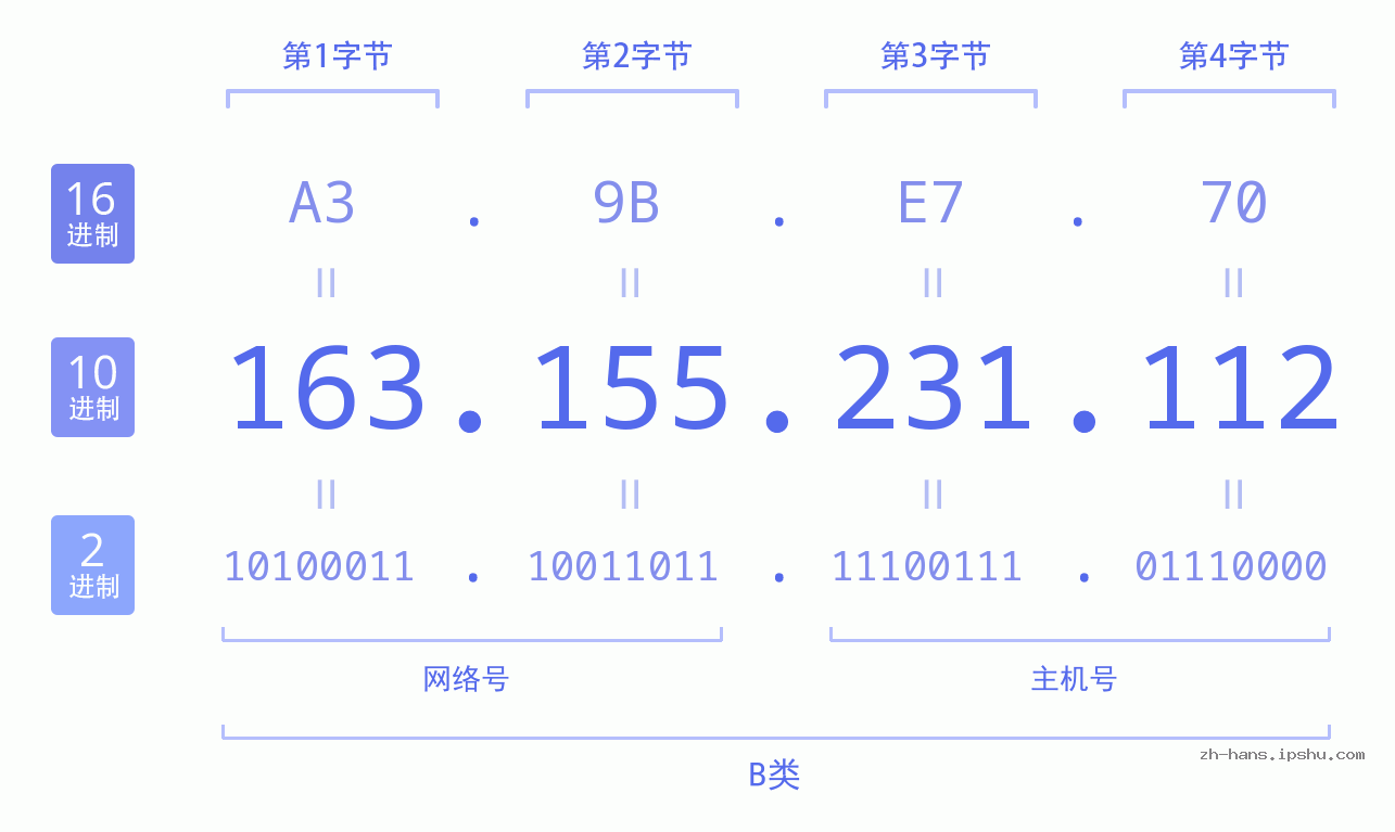 IP地址:163.155.231.112 数据结构图 二进制 十进制 十六进制 IPv4: 163.155.231.112 网络类型 网络号 主机号