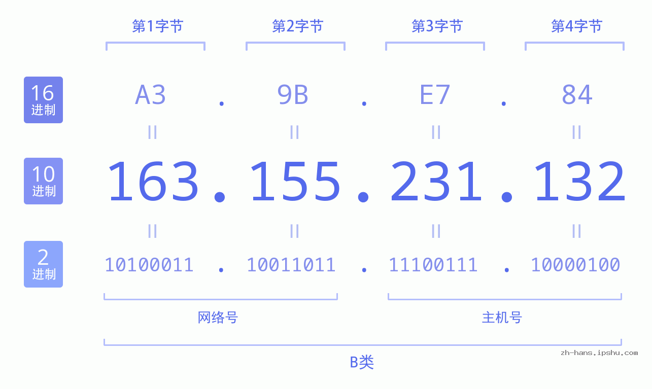 IP地址:163.155.231.132 数据结构图 二进制 十进制 十六进制 IPv4: 163.155.231.132 网络类型 网络号 主机号