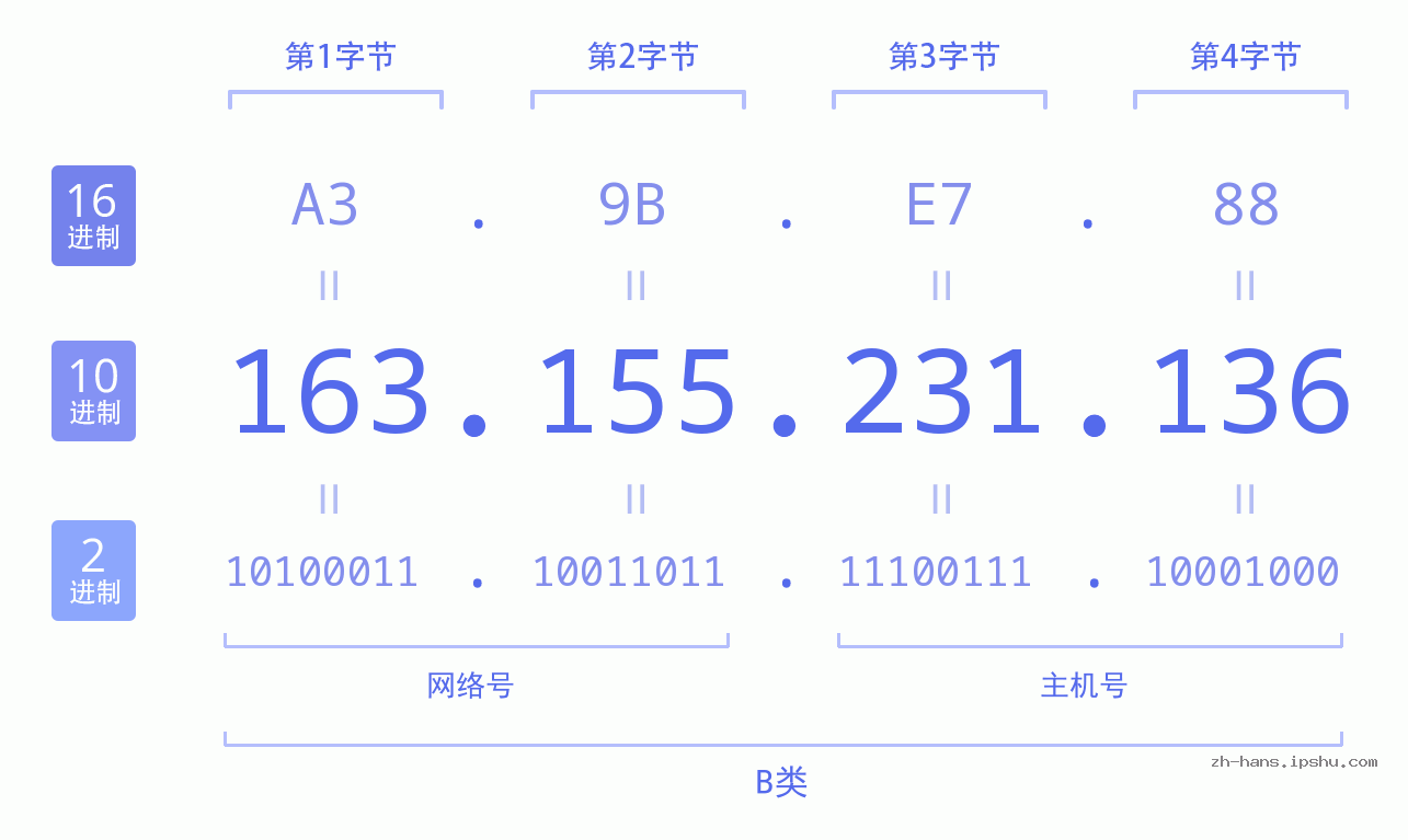 IP地址:163.155.231.136 数据结构图 二进制 十进制 十六进制 IPv4: 163.155.231.136 网络类型 网络号 主机号