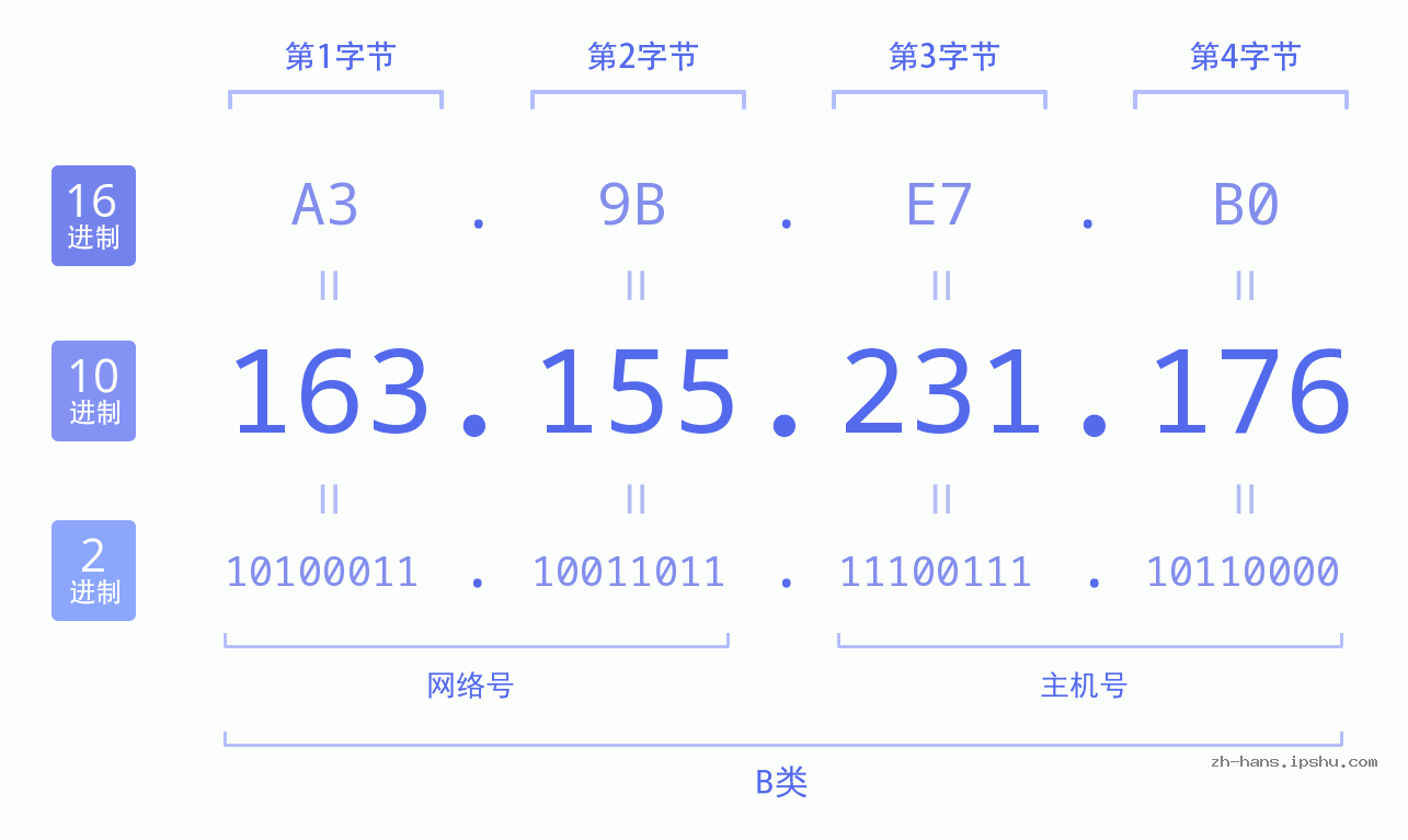 IP地址:163.155.231.176 数据结构图 二进制 十进制 十六进制 IPv4: 163.155.231.176 网络类型 网络号 主机号