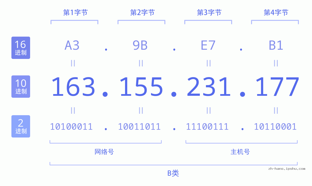IP地址:163.155.231.177 数据结构图 二进制 十进制 十六进制 IPv4: 163.155.231.177 网络类型 网络号 主机号