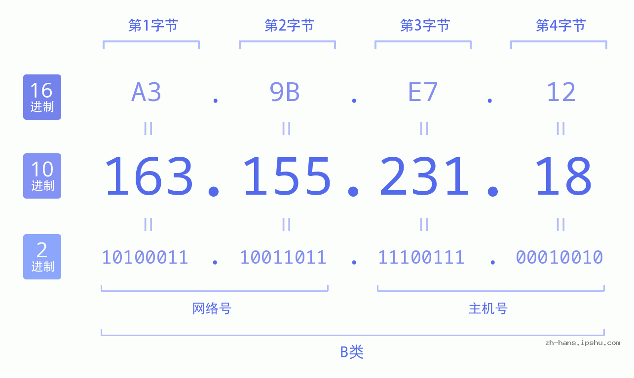 IP地址:163.155.231.18 数据结构图 二进制 十进制 十六进制 IPv4: 163.155.231.18 网络类型 网络号 主机号
