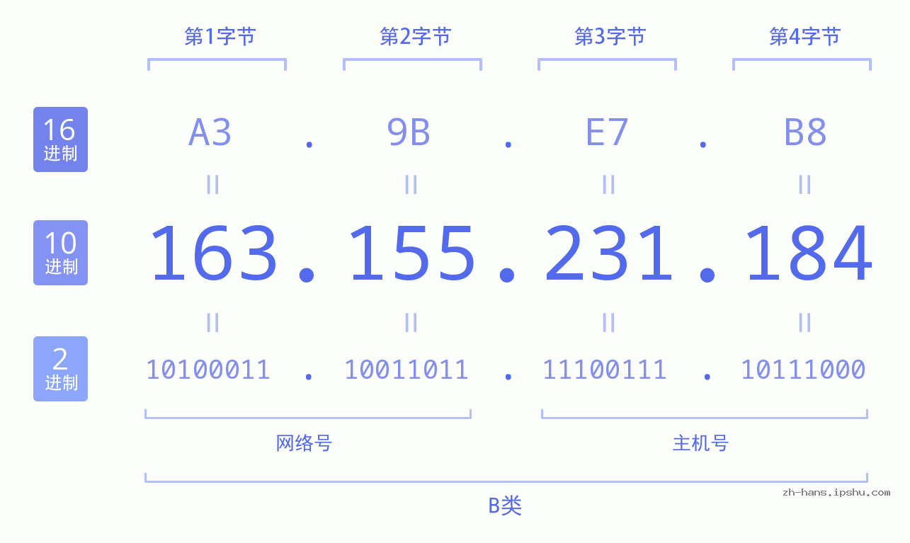 IP地址:163.155.231.184 数据结构图 二进制 十进制 十六进制 IPv4: 163.155.231.184 网络类型 网络号 主机号