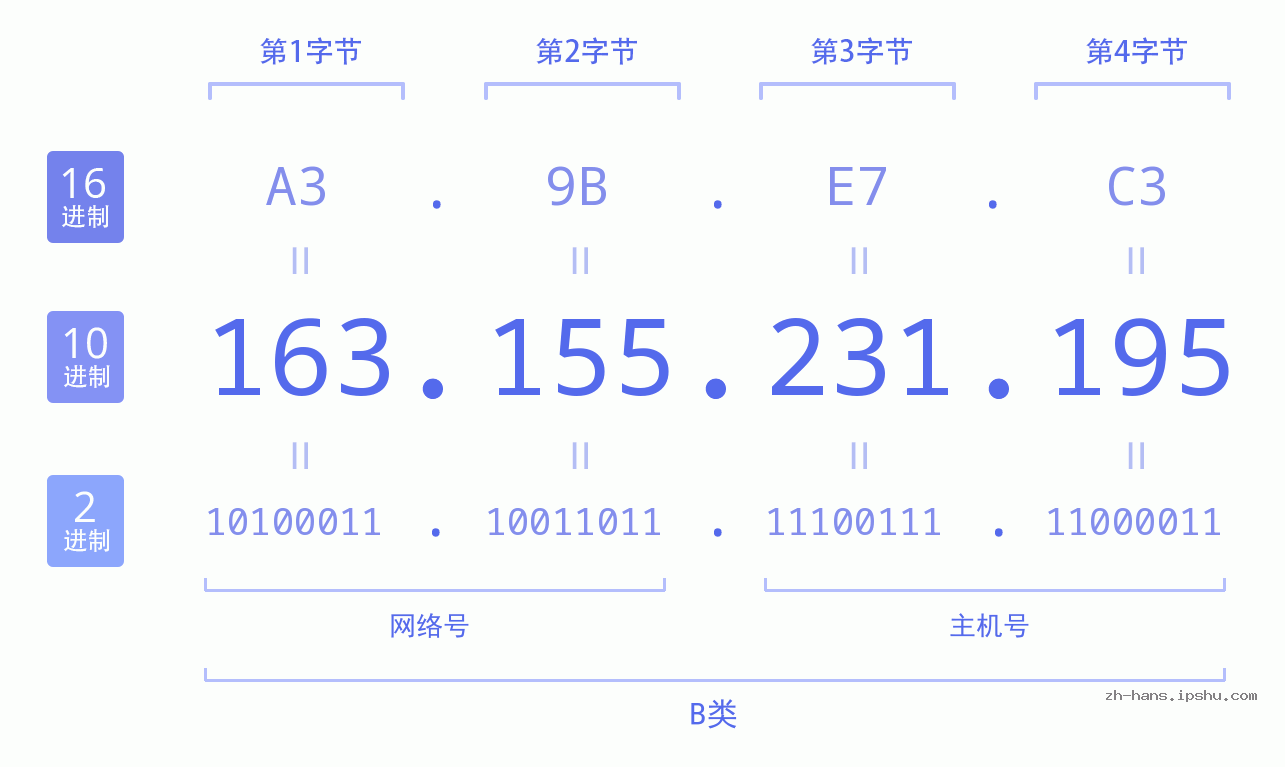 IP地址:163.155.231.195 数据结构图 二进制 十进制 十六进制 IPv4: 163.155.231.195 网络类型 网络号 主机号