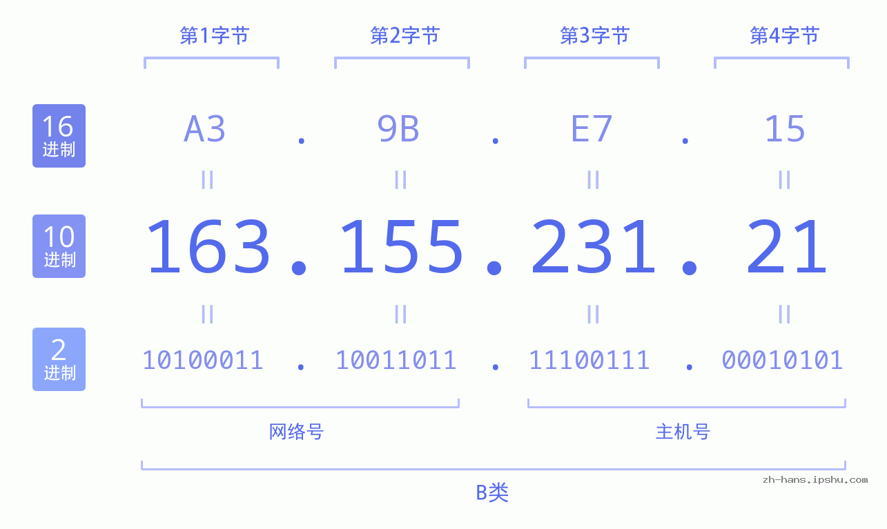IP地址:163.155.231.21 数据结构图 二进制 十进制 十六进制 IPv4: 163.155.231.21 网络类型 网络号 主机号