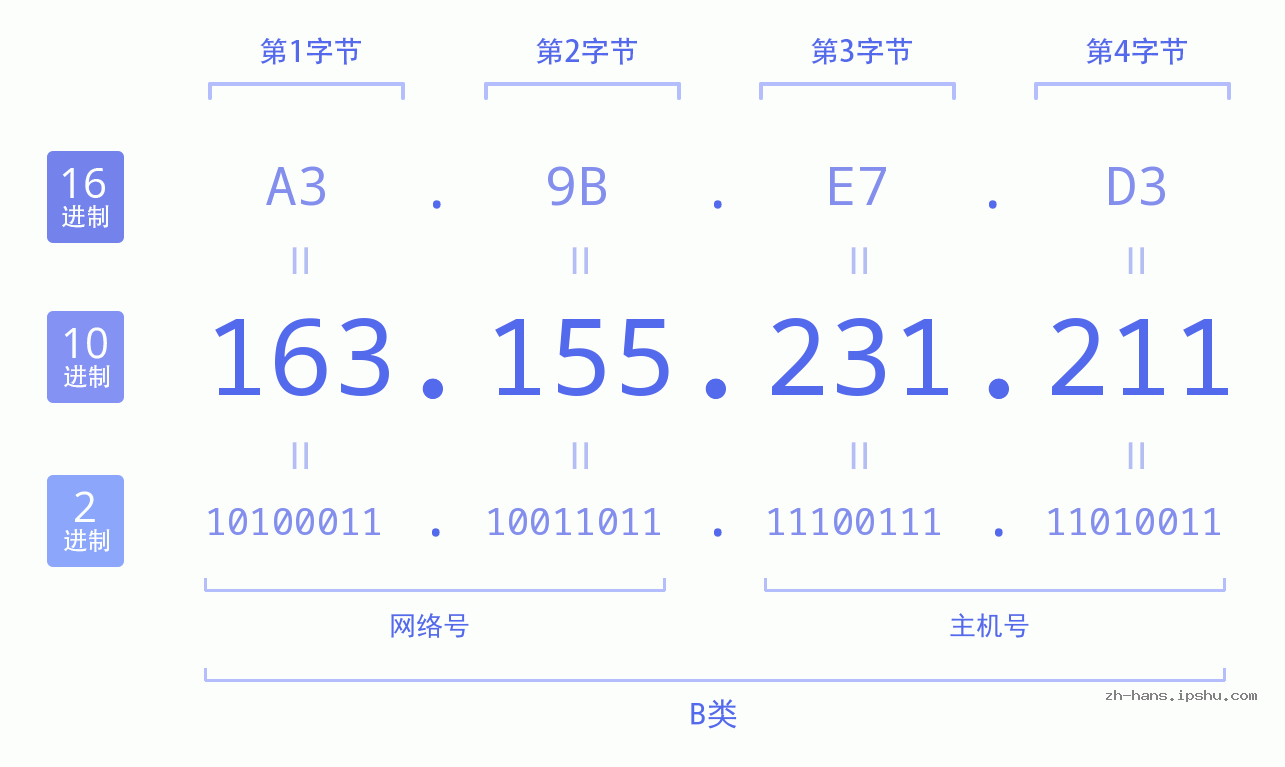 IP地址:163.155.231.211 数据结构图 二进制 十进制 十六进制 IPv4: 163.155.231.211 网络类型 网络号 主机号