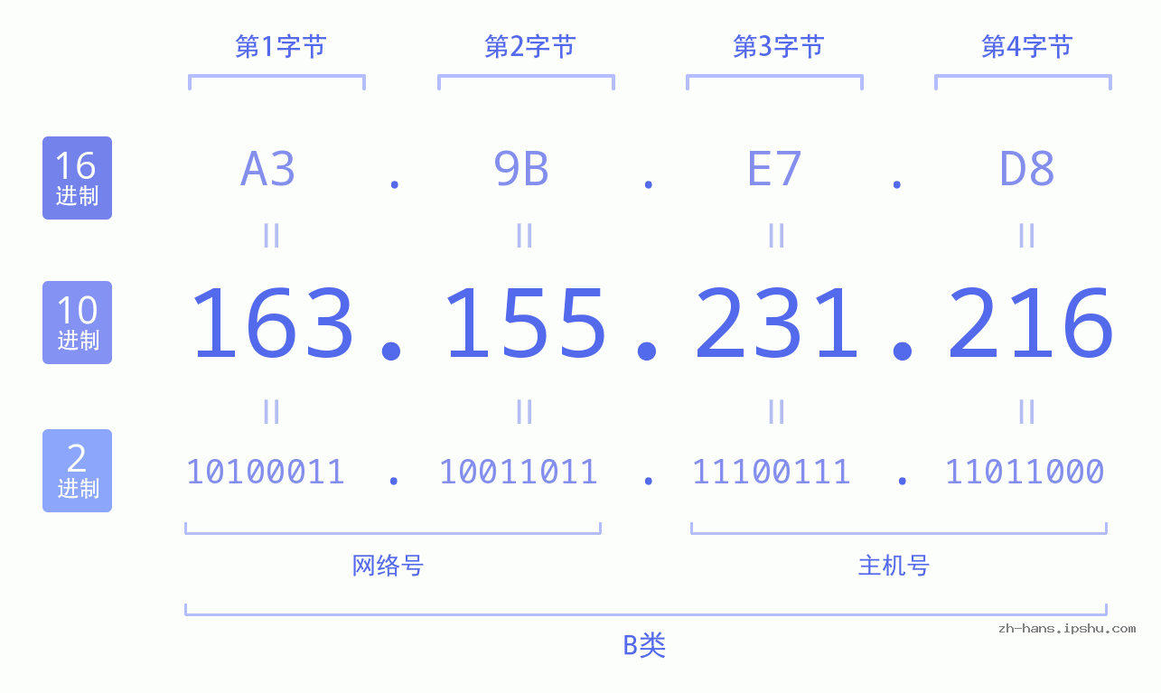 IP地址:163.155.231.216 数据结构图 二进制 十进制 十六进制 IPv4: 163.155.231.216 网络类型 网络号 主机号