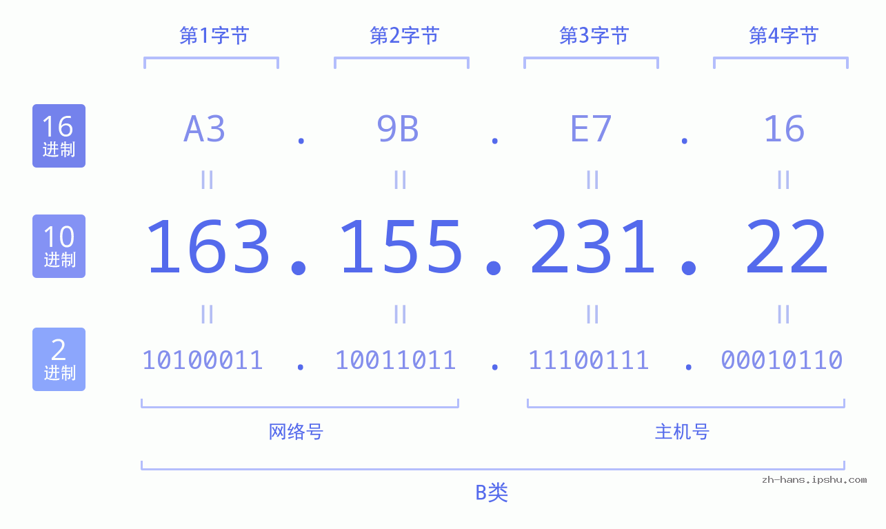 IP地址:163.155.231.22 数据结构图 二进制 十进制 十六进制 IPv4: 163.155.231.22 网络类型 网络号 主机号