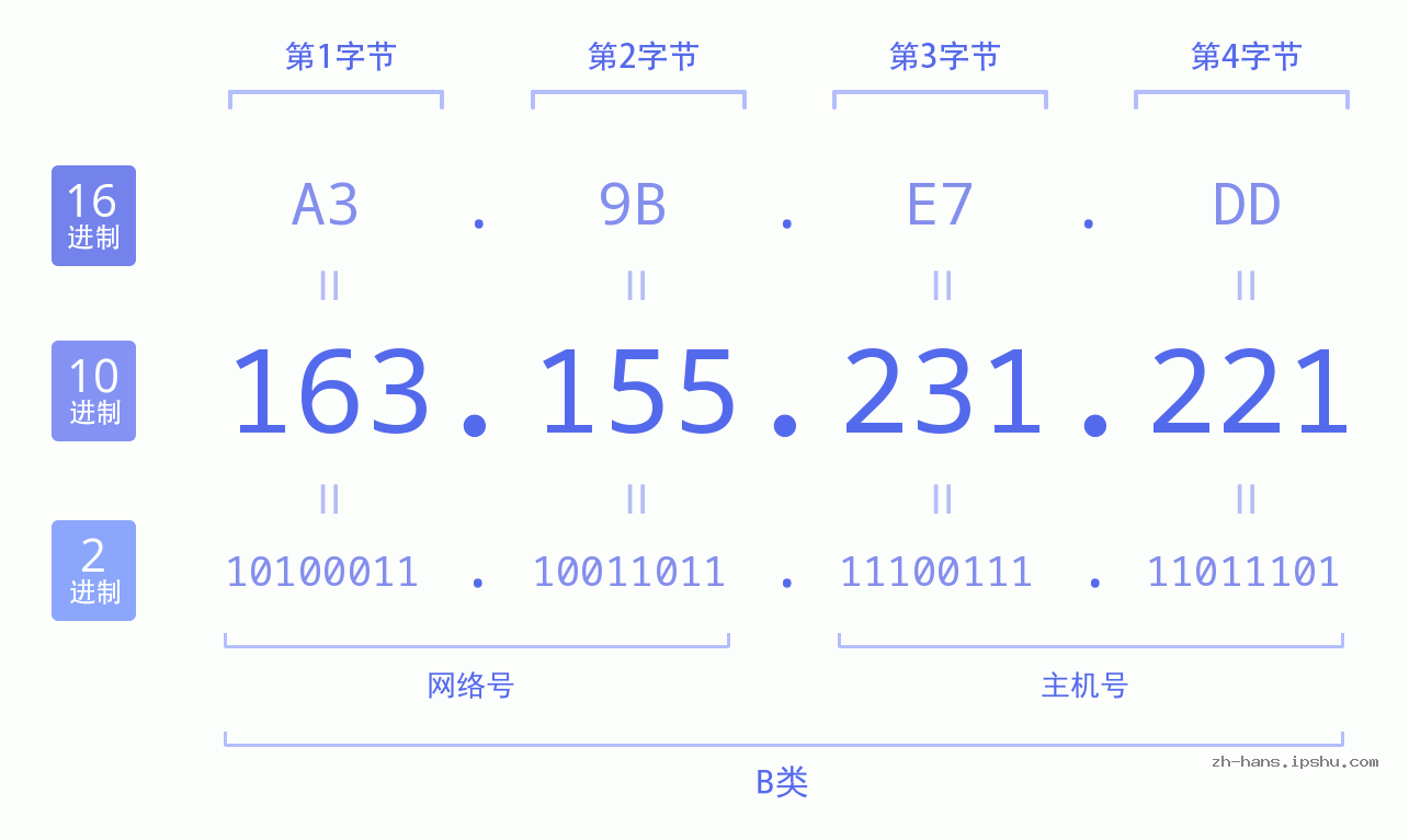 IP地址:163.155.231.221 数据结构图 二进制 十进制 十六进制 IPv4: 163.155.231.221 网络类型 网络号 主机号