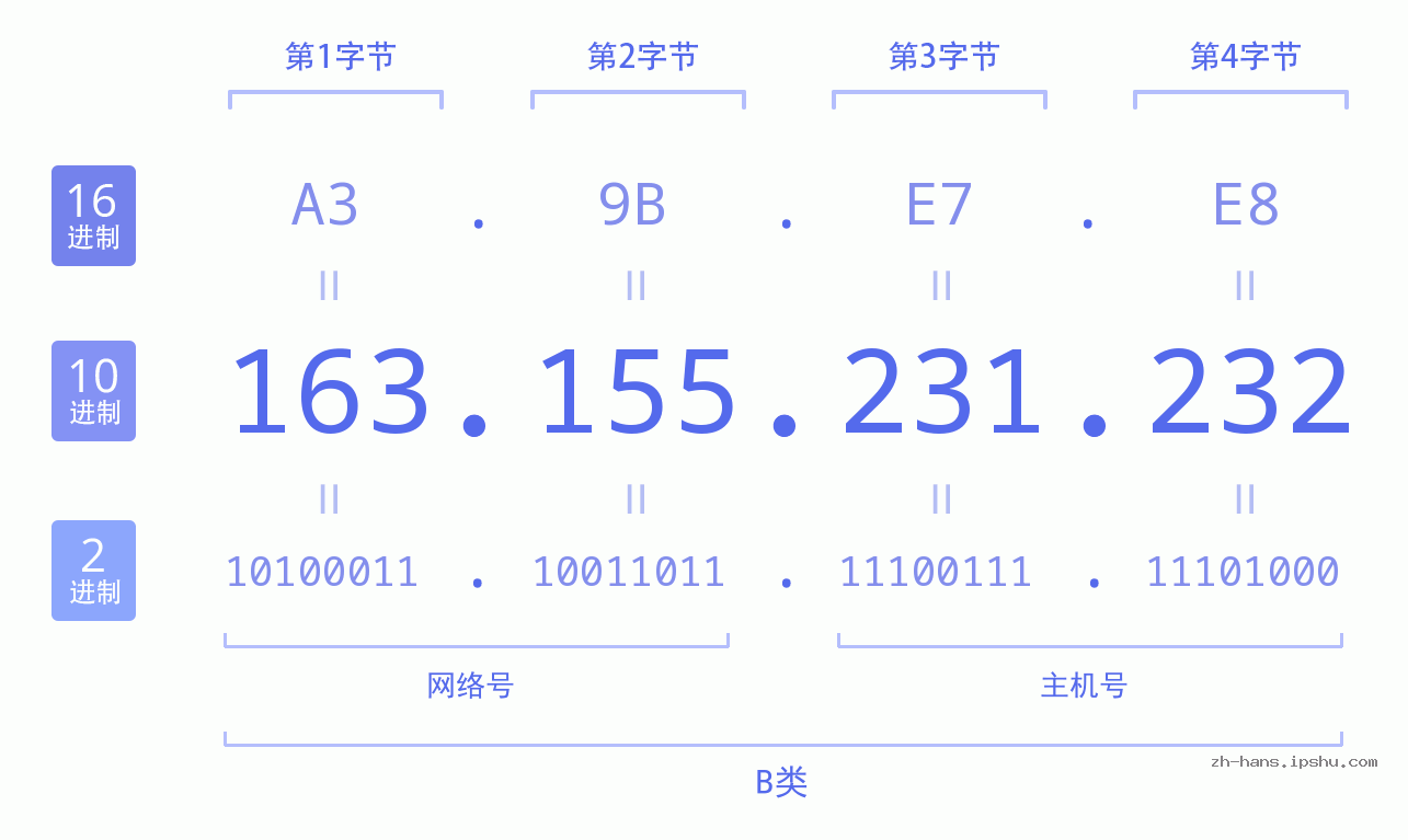 IP地址:163.155.231.232 数据结构图 二进制 十进制 十六进制 IPv4: 163.155.231.232 网络类型 网络号 主机号