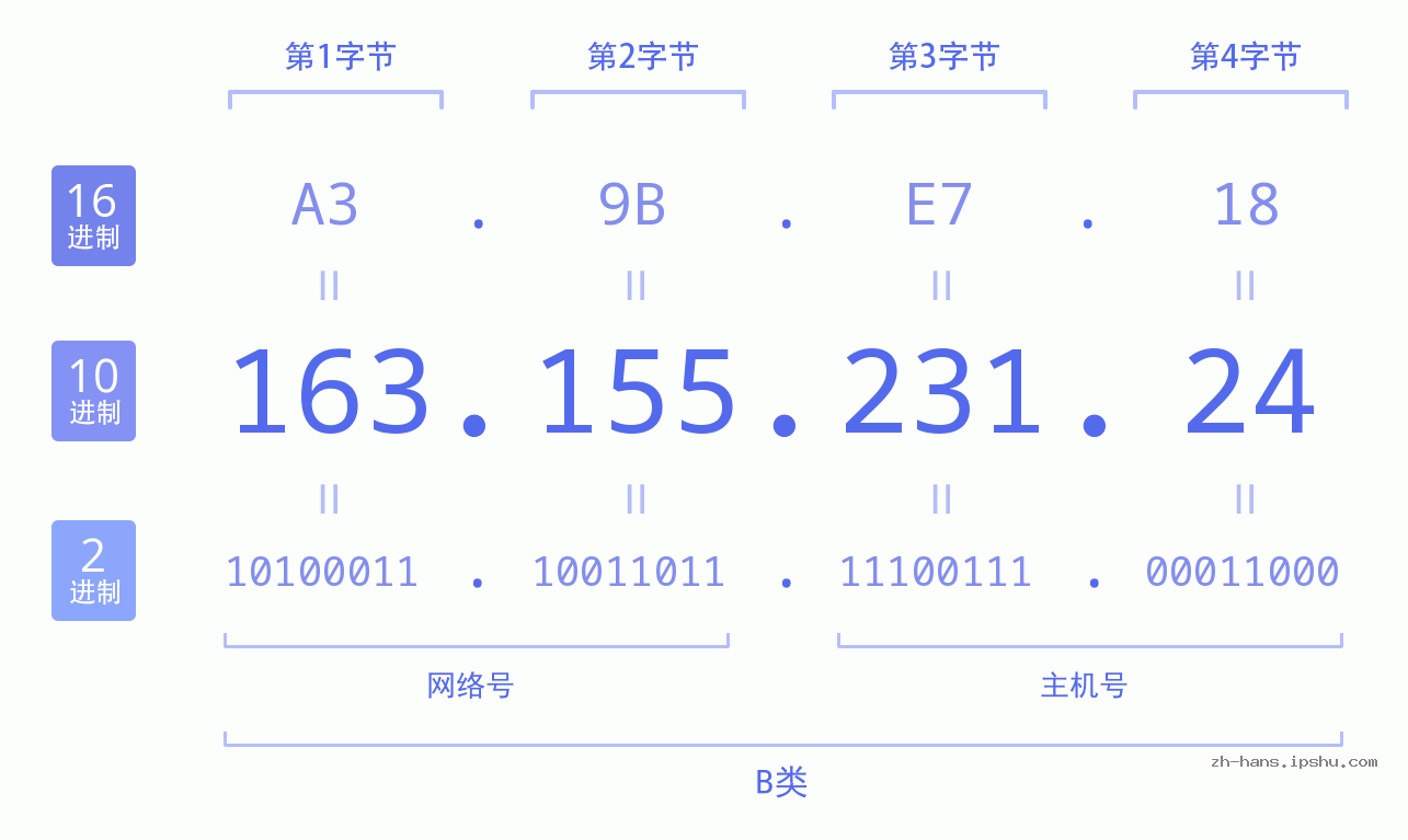 IP地址:163.155.231.24 数据结构图 二进制 十进制 十六进制 IPv4: 163.155.231.24 网络类型 网络号 主机号
