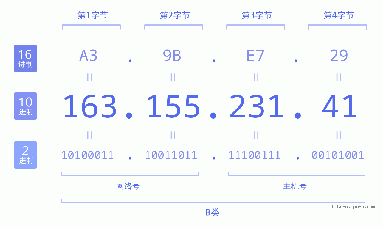 IP地址:163.155.231.41 数据结构图 二进制 十进制 十六进制 IPv4: 163.155.231.41 网络类型 网络号 主机号