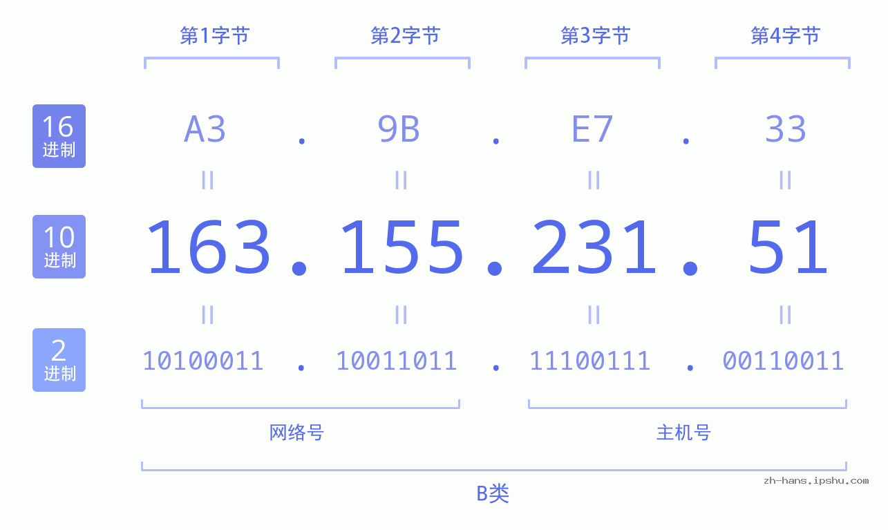 IP地址:163.155.231.51 数据结构图 二进制 十进制 十六进制 IPv4: 163.155.231.51 网络类型 网络号 主机号