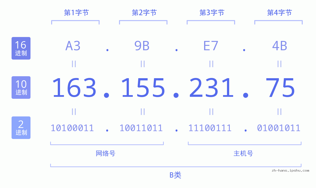IP地址:163.155.231.75 数据结构图 二进制 十进制 十六进制 IPv4: 163.155.231.75 网络类型 网络号 主机号