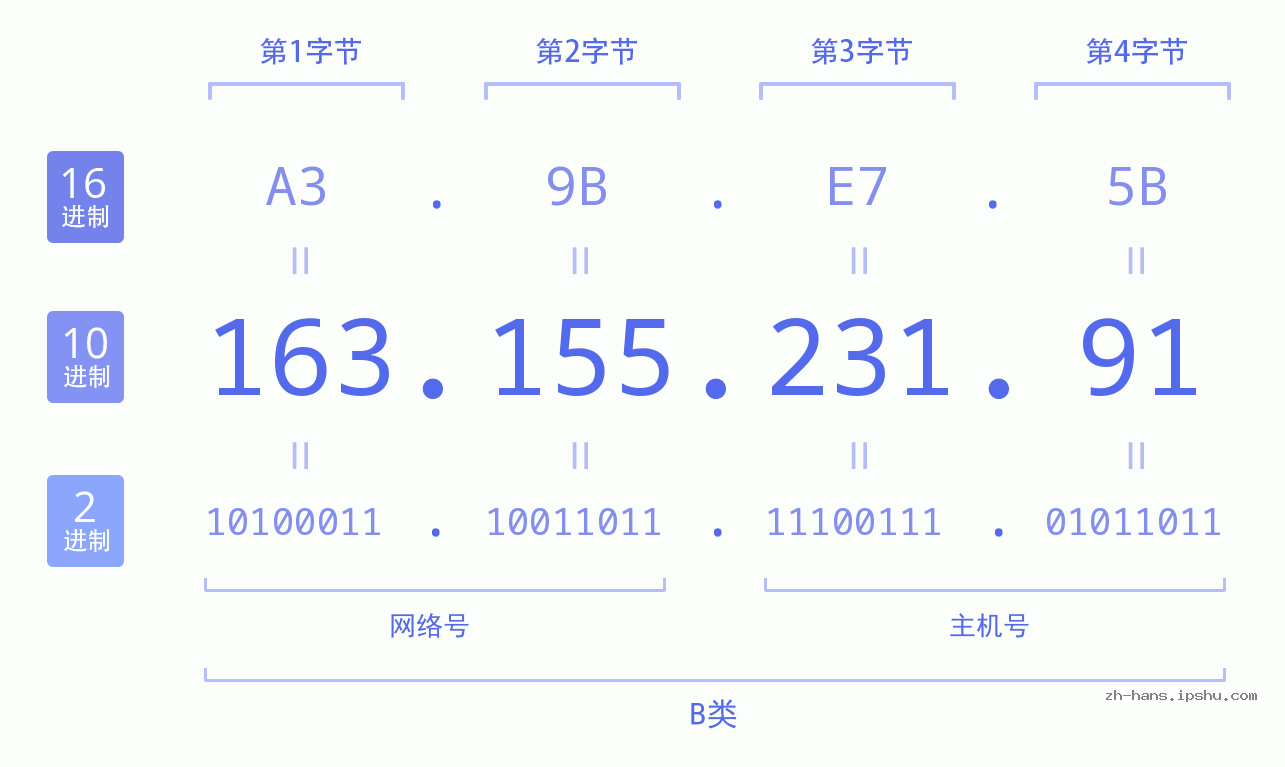 IP地址:163.155.231.91 数据结构图 二进制 十进制 十六进制 IPv4: 163.155.231.91 网络类型 网络号 主机号