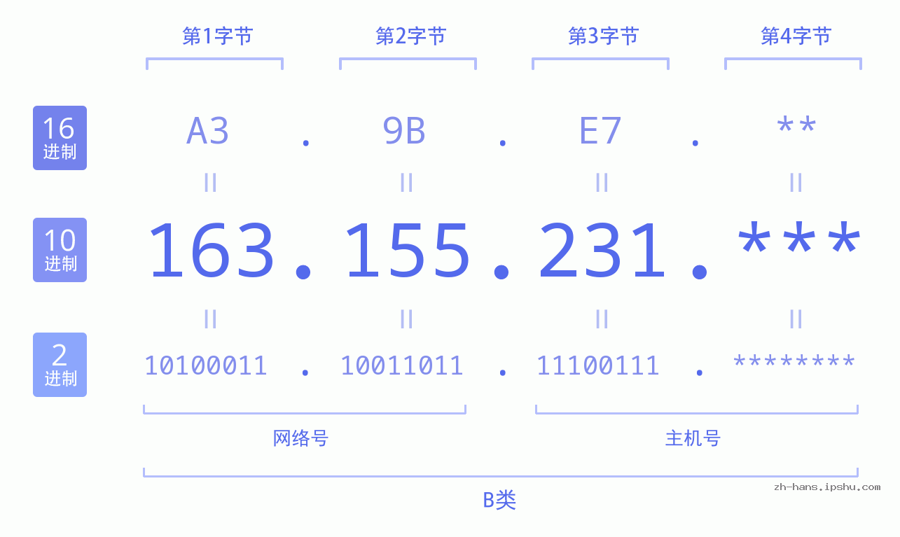 IP地址:163.155.231 数据结构图 二进制 十进制 十六进制 IPv4: 163.155.231 网络类型 网络号 主机号
