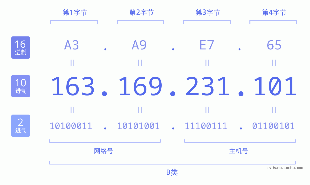 IP地址:163.169.231.101 数据结构图 二进制 十进制 十六进制 IPv4: 163.169.231.101 网络类型 网络号 主机号