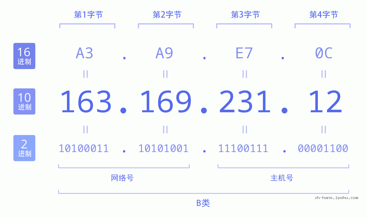 IP地址:163.169.231.12 数据结构图 二进制 十进制 十六进制 IPv4: 163.169.231.12 网络类型 网络号 主机号