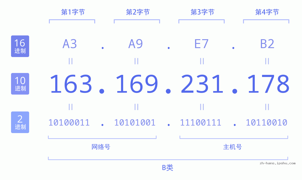 IP地址:163.169.231.178 数据结构图 二进制 十进制 十六进制 IPv4: 163.169.231.178 网络类型 网络号 主机号