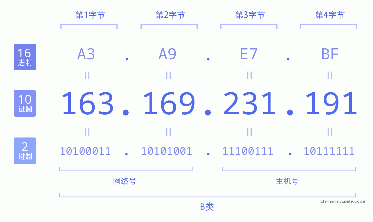 IP地址:163.169.231.191 数据结构图 二进制 十进制 十六进制 IPv4: 163.169.231.191 网络类型 网络号 主机号