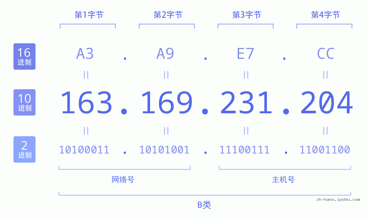 IP地址:163.169.231.204 数据结构图 二进制 十进制 十六进制 IPv4: 163.169.231.204 网络类型 网络号 主机号