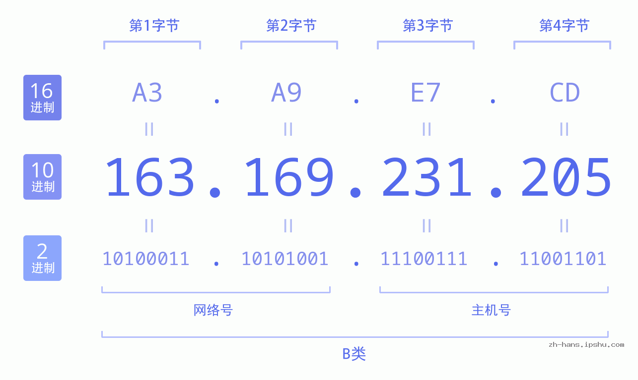 IP地址:163.169.231.205 数据结构图 二进制 十进制 十六进制 IPv4: 163.169.231.205 网络类型 网络号 主机号