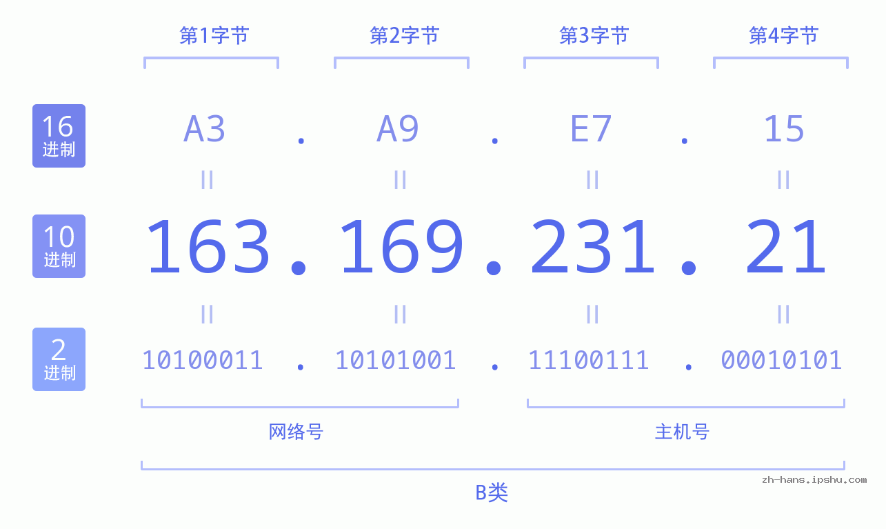 IP地址:163.169.231.21 数据结构图 二进制 十进制 十六进制 IPv4: 163.169.231.21 网络类型 网络号 主机号