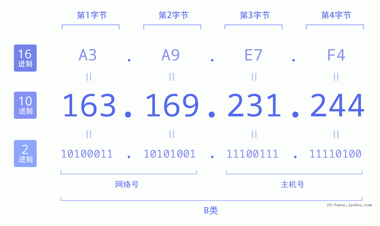 IP地址:163.169.231.244 数据结构图 二进制 十进制 十六进制 IPv4: 163.169.231.244 网络类型 网络号 主机号