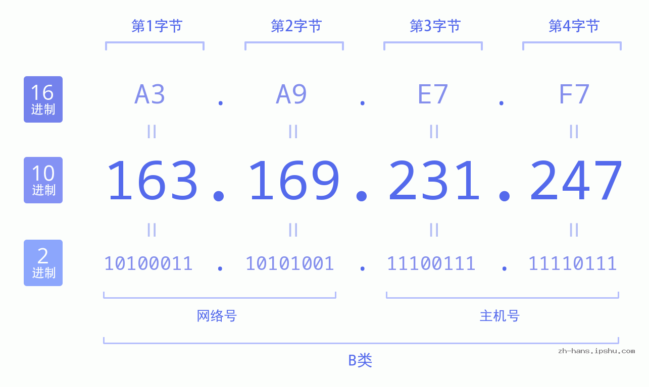 IP地址:163.169.231.247 数据结构图 二进制 十进制 十六进制 IPv4: 163.169.231.247 网络类型 网络号 主机号