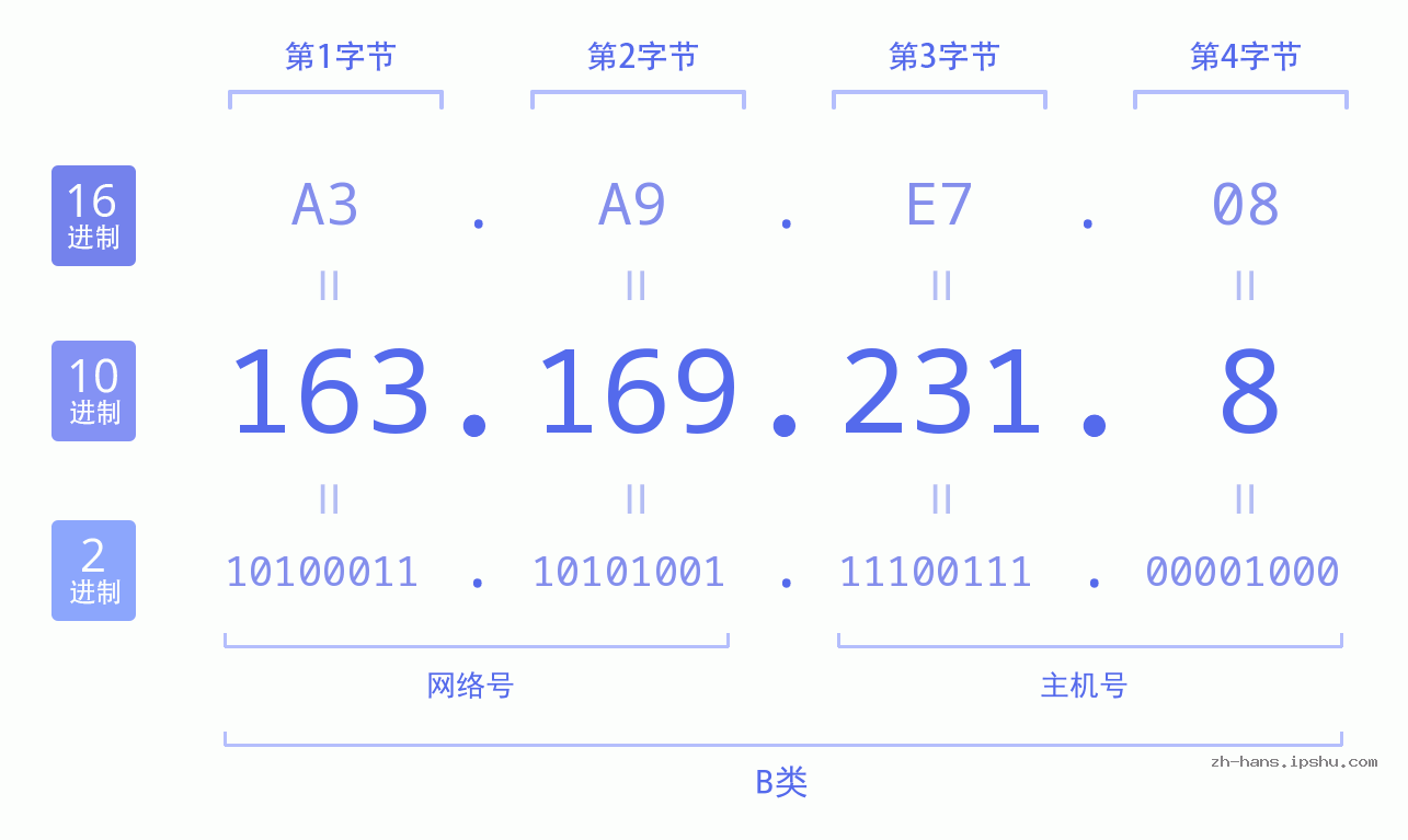 IP地址:163.169.231.8 数据结构图 二进制 十进制 十六进制 IPv4: 163.169.231.8 网络类型 网络号 主机号