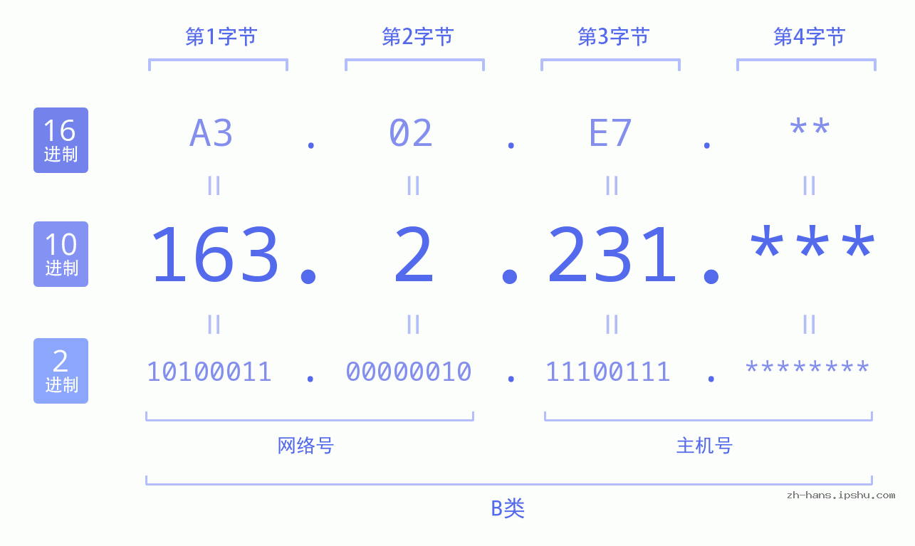 IP地址:163.2.231 数据结构图 二进制 十进制 十六进制 IPv4: 163.2.231 网络类型 网络号 主机号