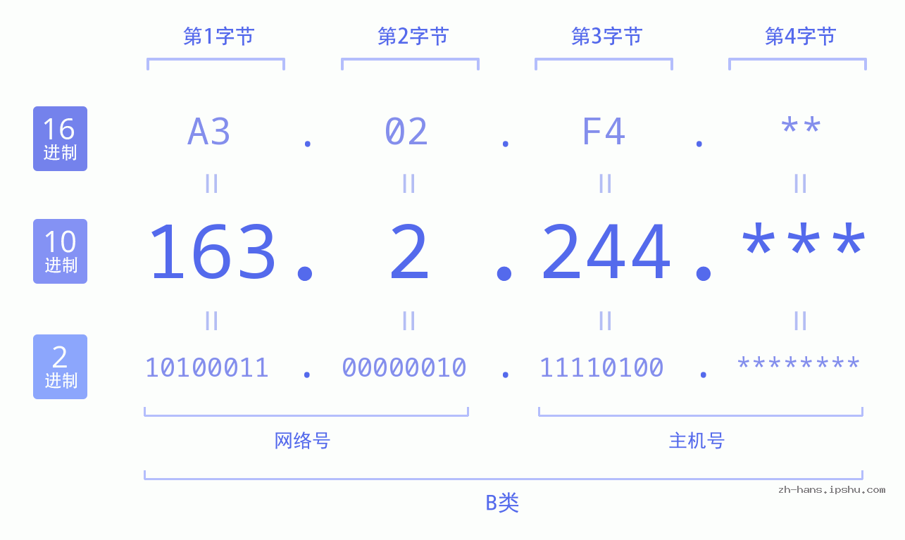 IP地址:163.2.244 数据结构图 二进制 十进制 十六进制 IPv4: 163.2.244 网络类型 网络号 主机号